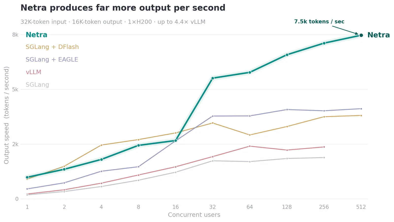 Output throughput in words per second across concurrency levels, showing Netra ahead of vLLM, SGLang, SGLang+EAGLE, and SGLang+DFlash