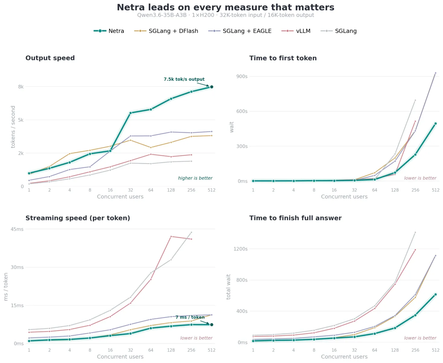 Latency comparison showing Netra with faster time-to-first-token, faster per-token streaming, and shorter total completion time than vLLM
