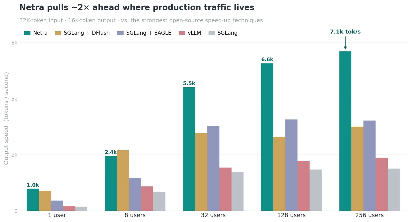 Netra versus SGLang+DFlash output throughput, neck-and-neck at light load then Netra pulling roughly 2x ahead as concurrency increases