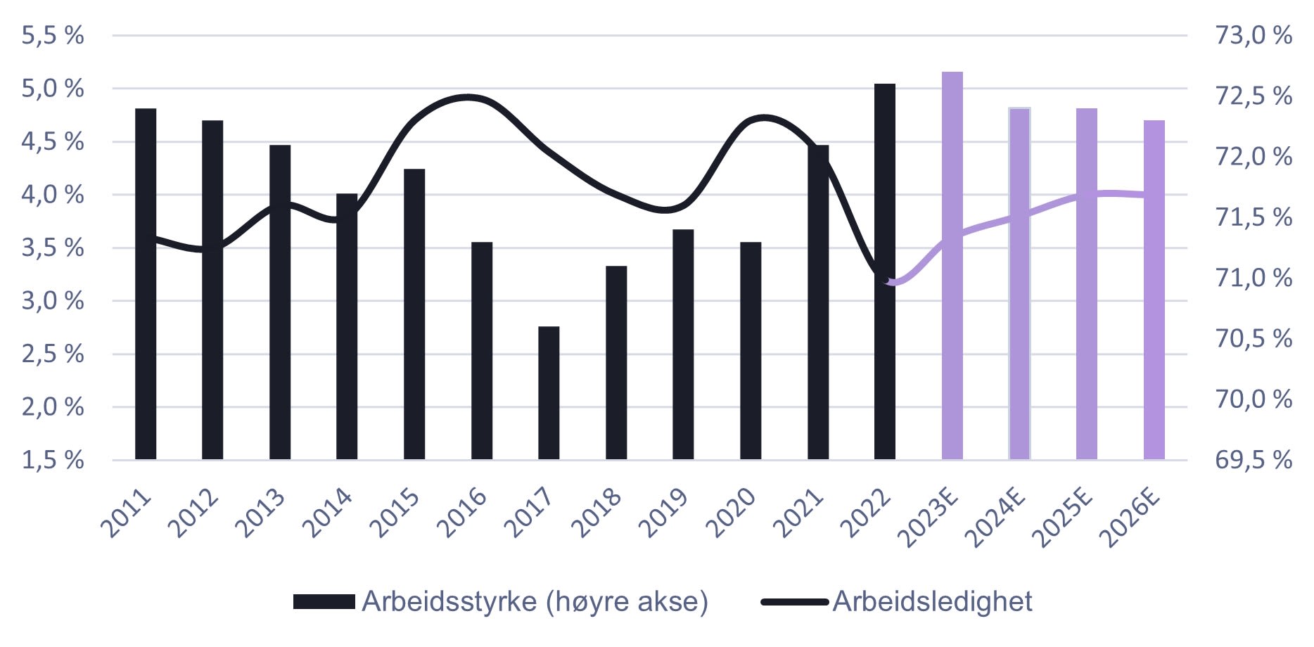 Kilde: Statistisk Sentralbyrå