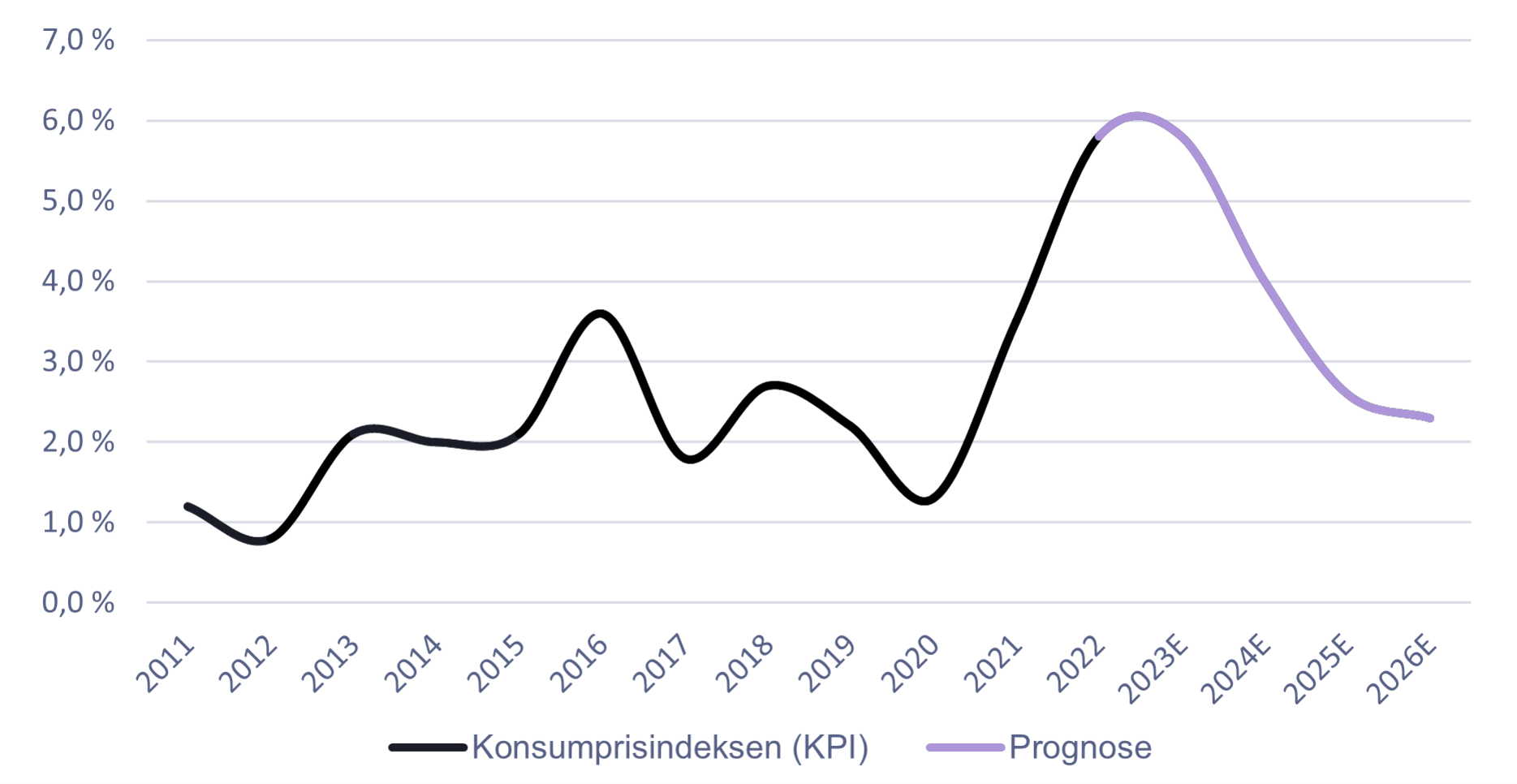 Kilde: Statistisk Sentralbyrå og SEB