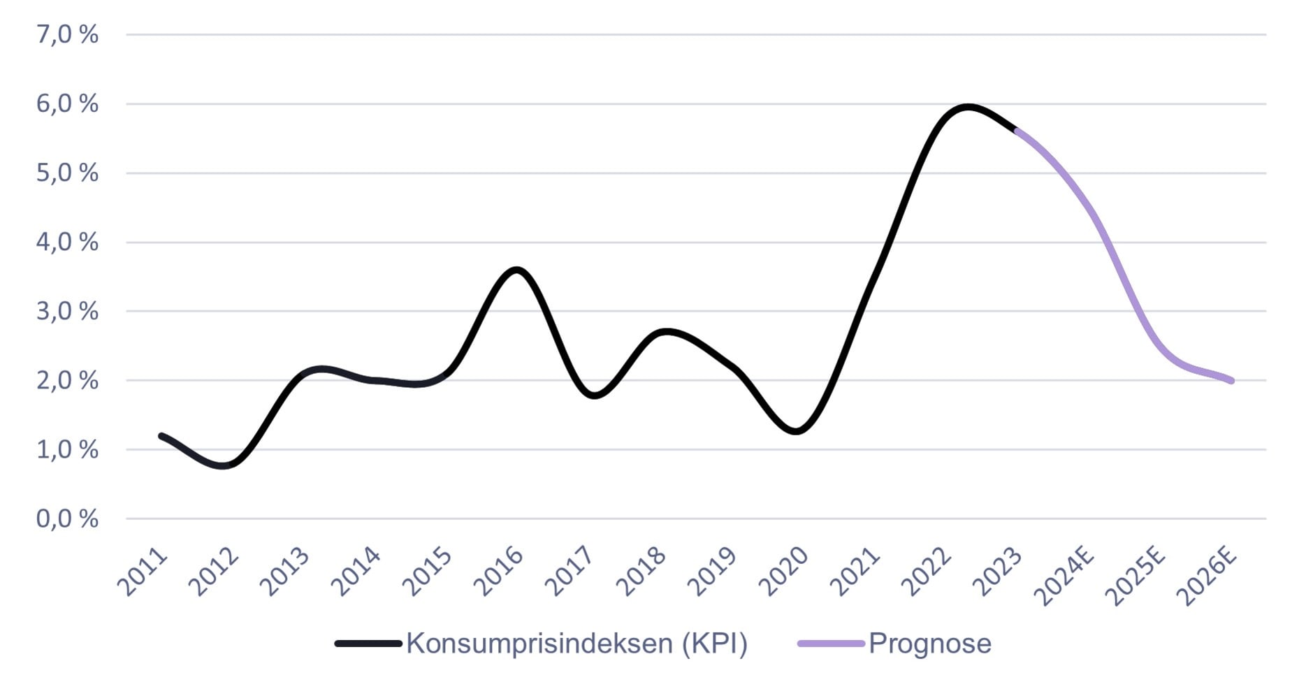 Kilde: Statistisk Sentralbyrå og SEB