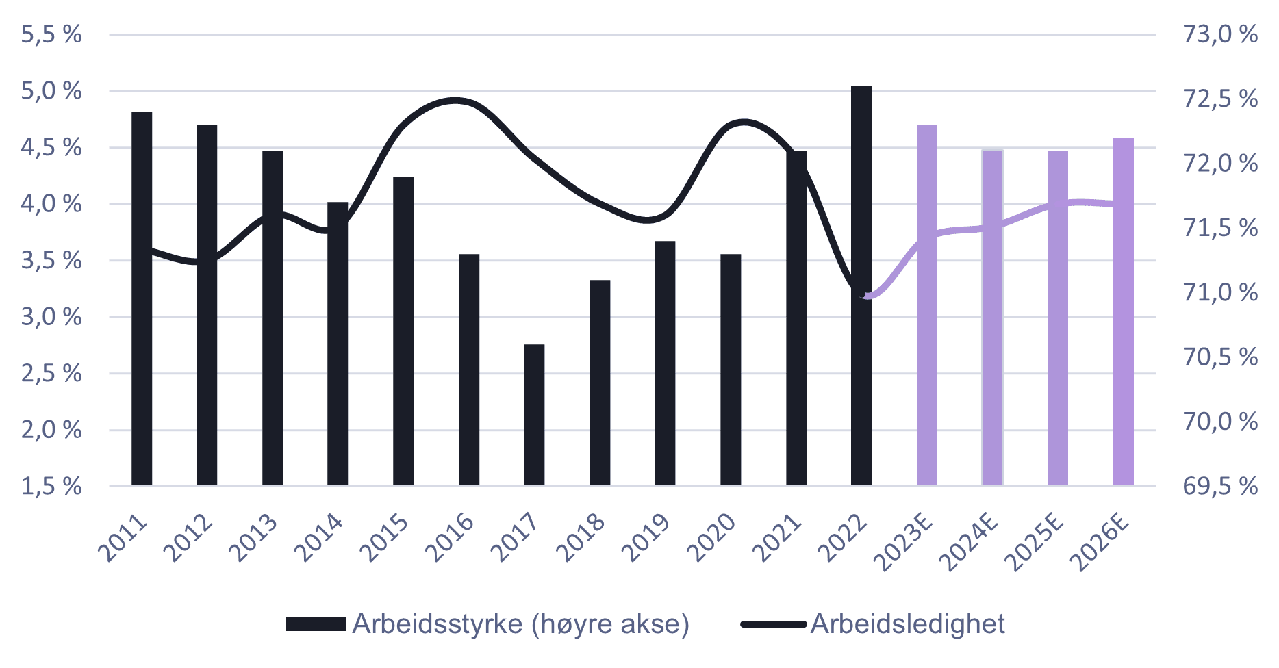 Kilde: Statistisk Sentralbyrå