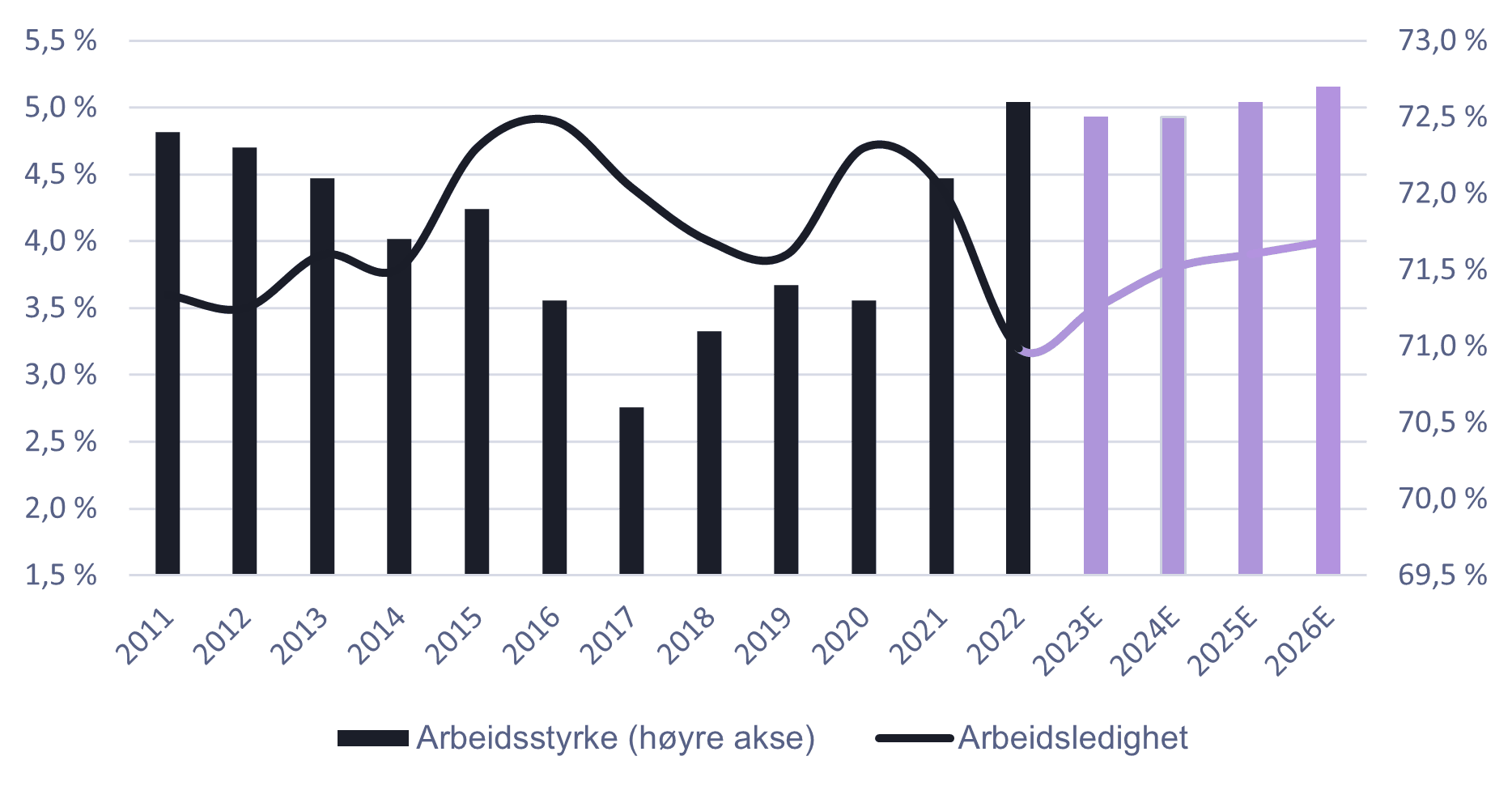 Kilde: Statistisk Sentralbyrå