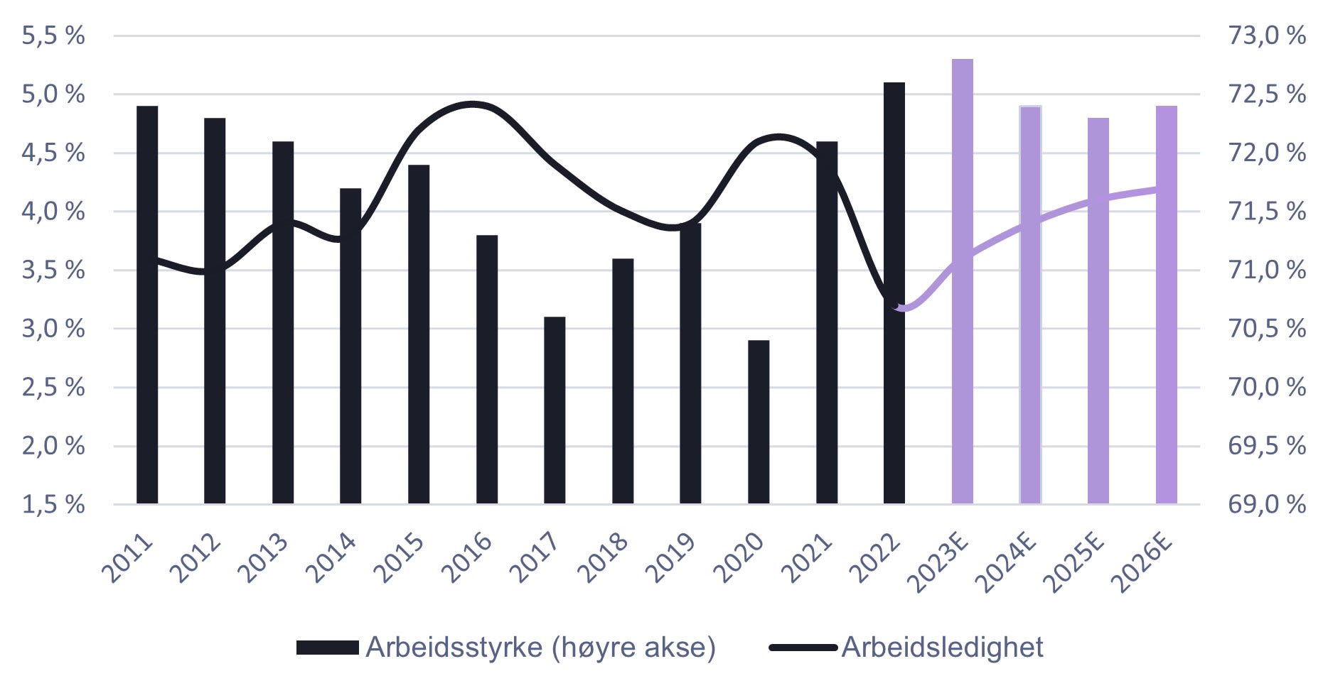 Kilde: Statistisk Sentralbyrå