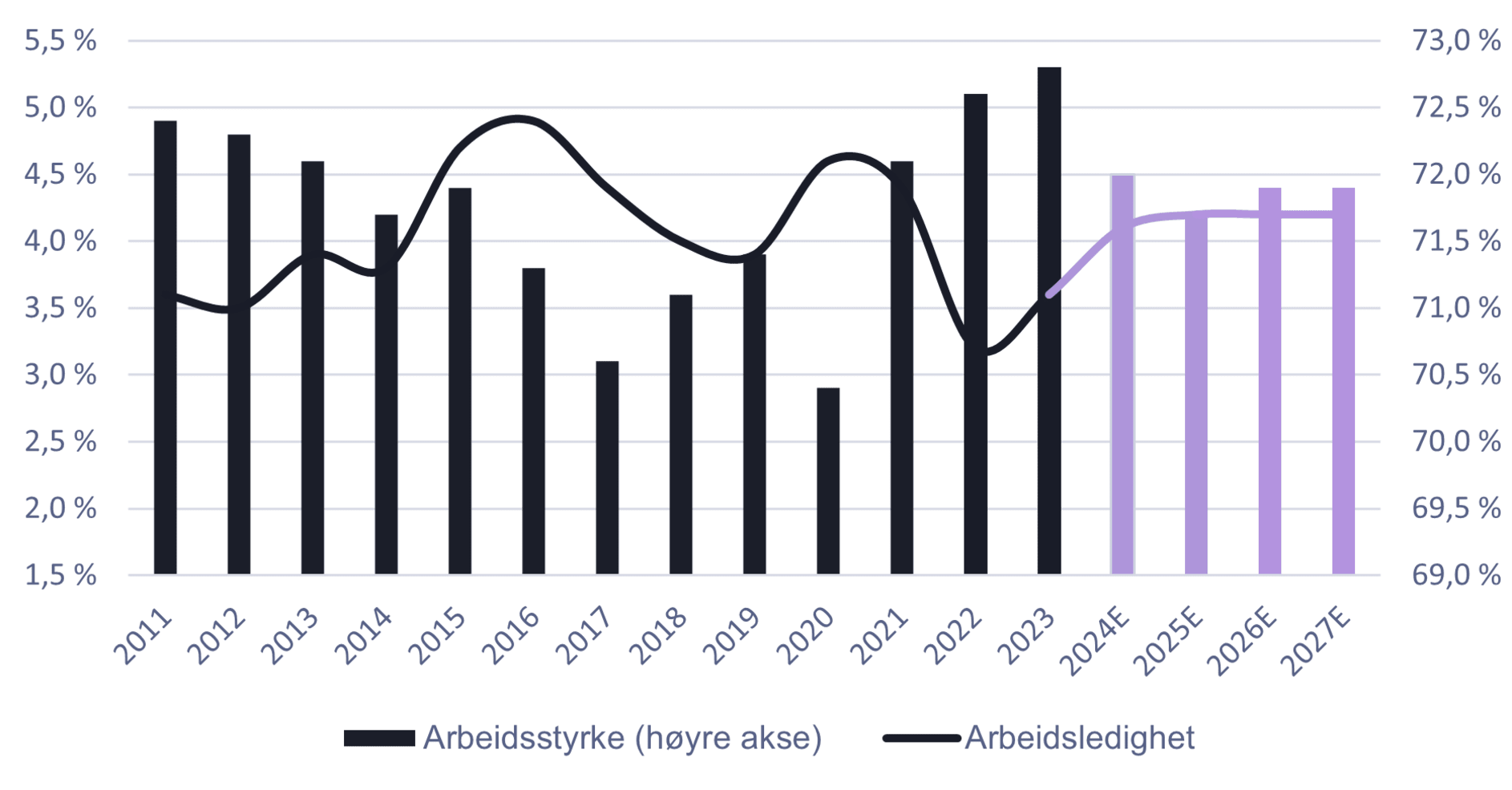 Kilde: Statistisk Sentralbyrå