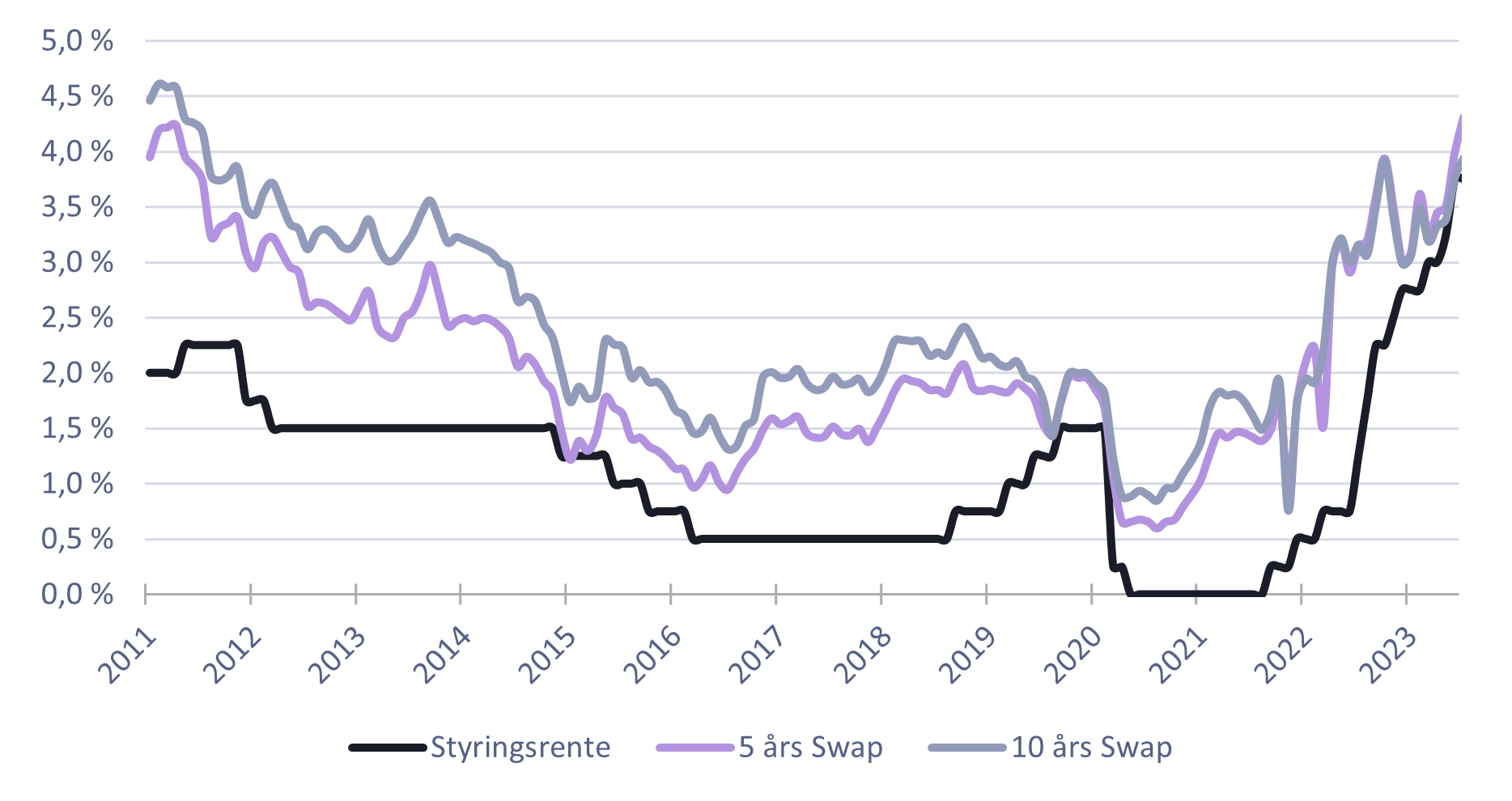 Kilde: Statistisk Sentralbyrå og SEB