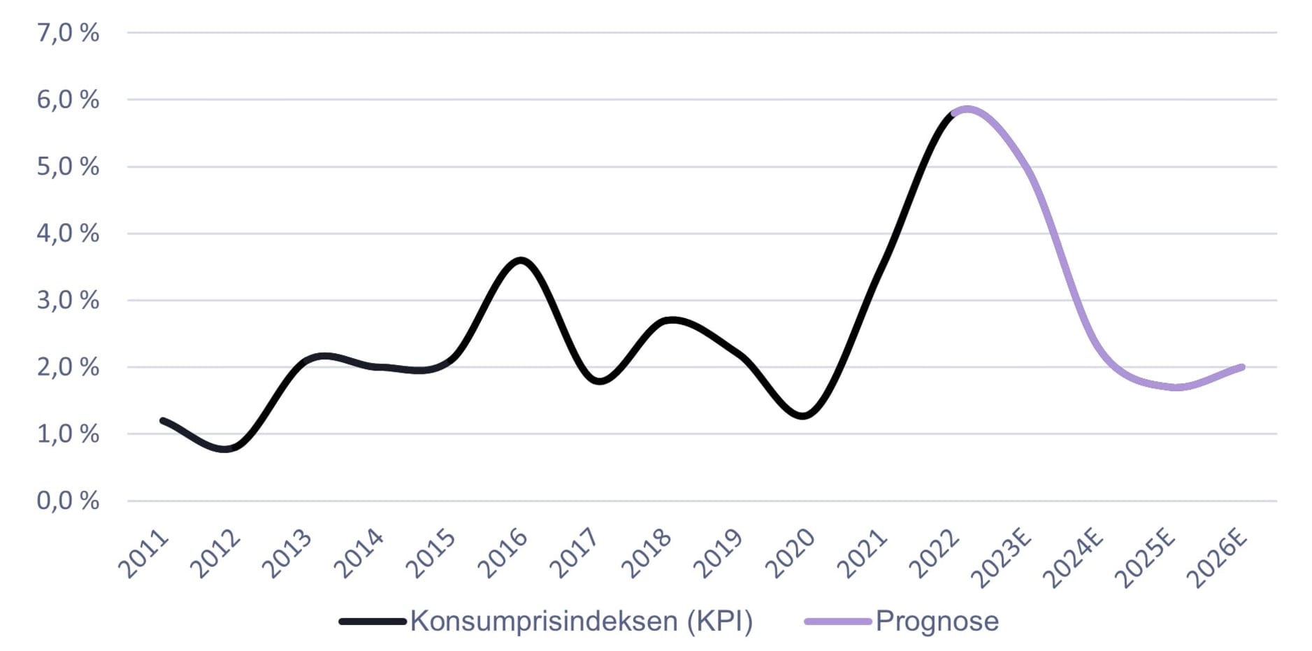 Kilde: Statistisk Sentralbyrå