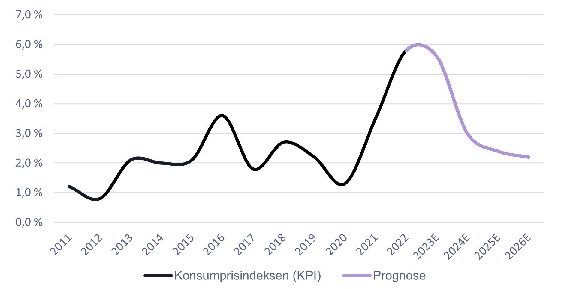 Kilde: SSB