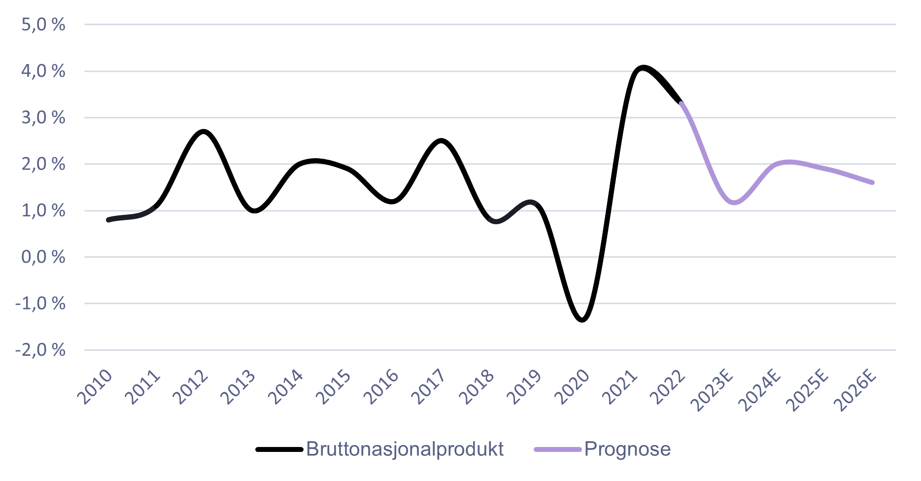 Kilde: Statistisk Sentralbyrå