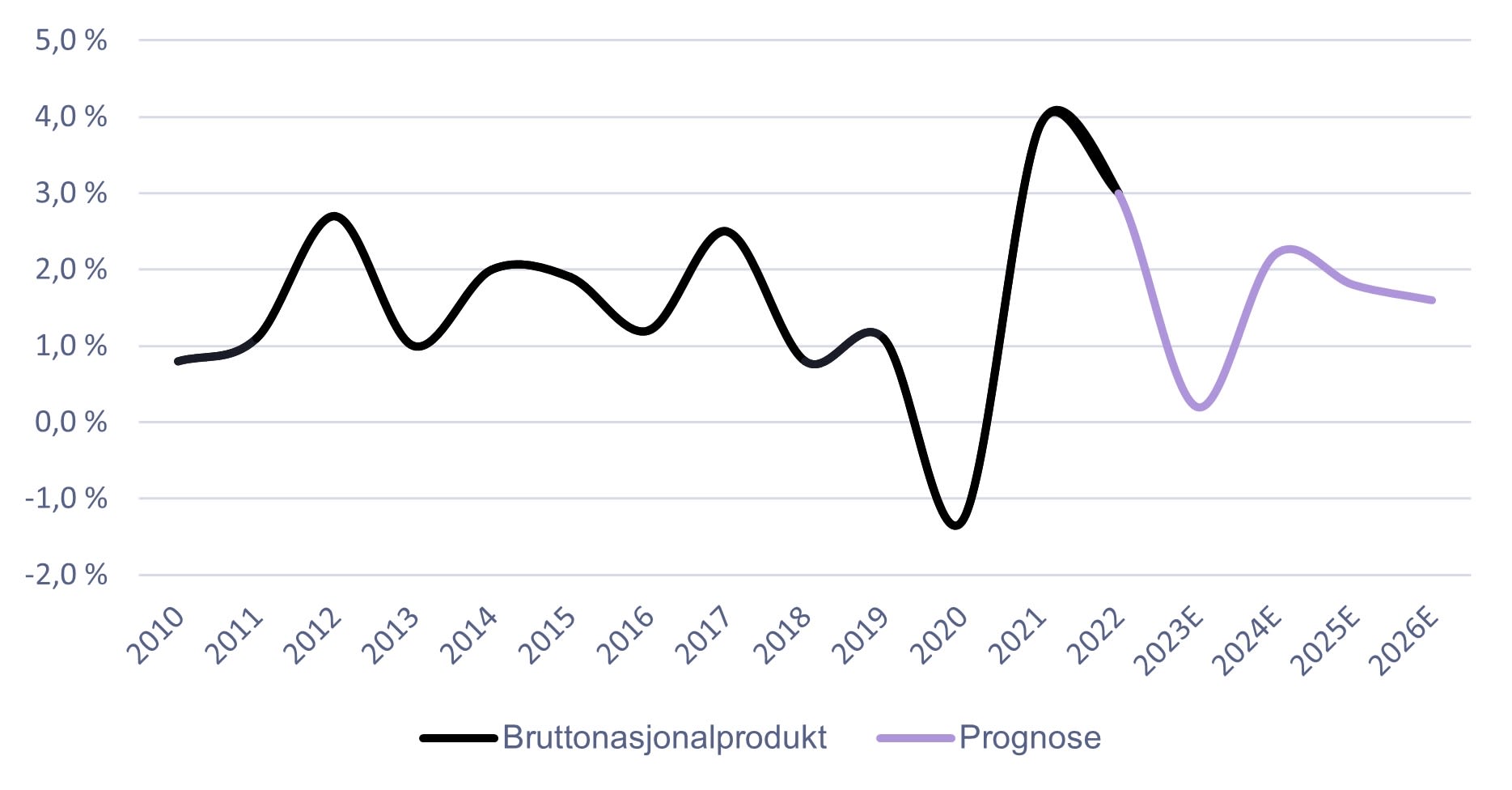 Kilde: Statistisk Sentralbyrå