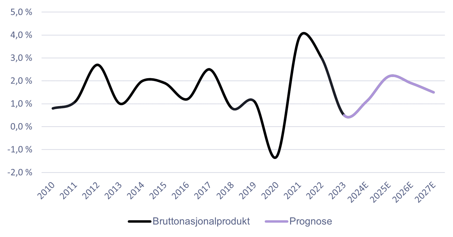 Kilde: Statistisk Sentralbyrå