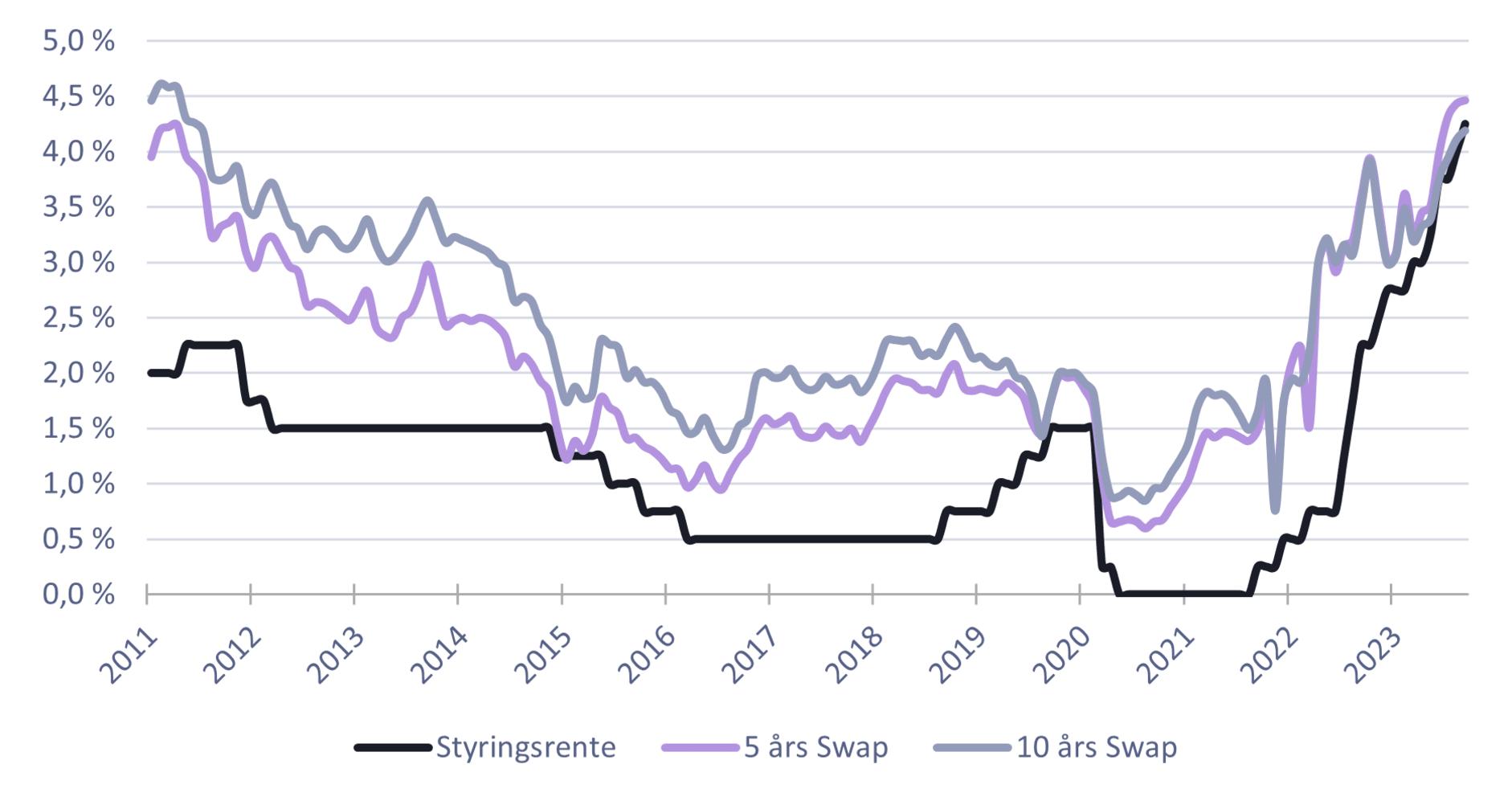 Kilde: Statistisk Sentralbyrå