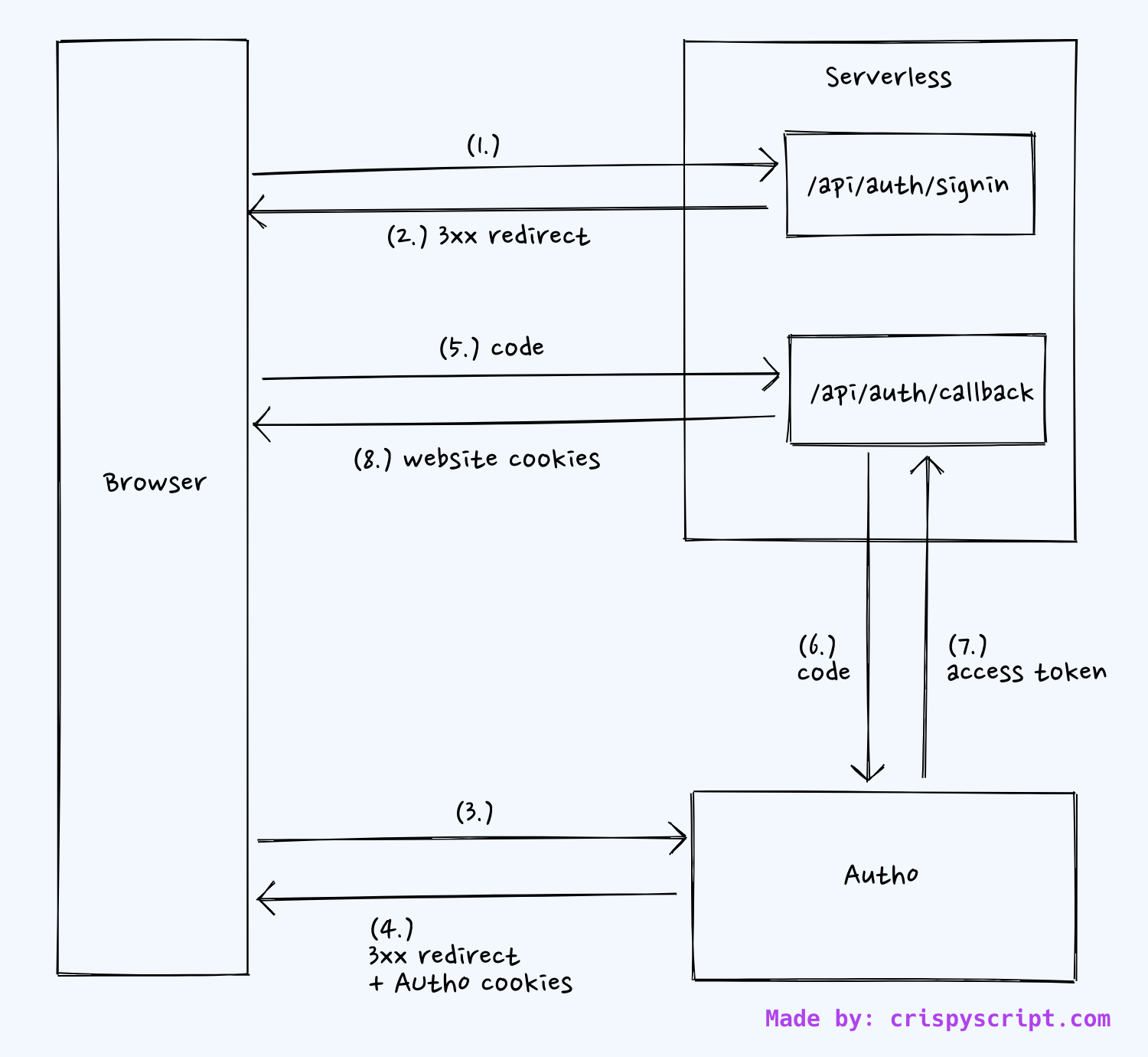 log-in flow diagram