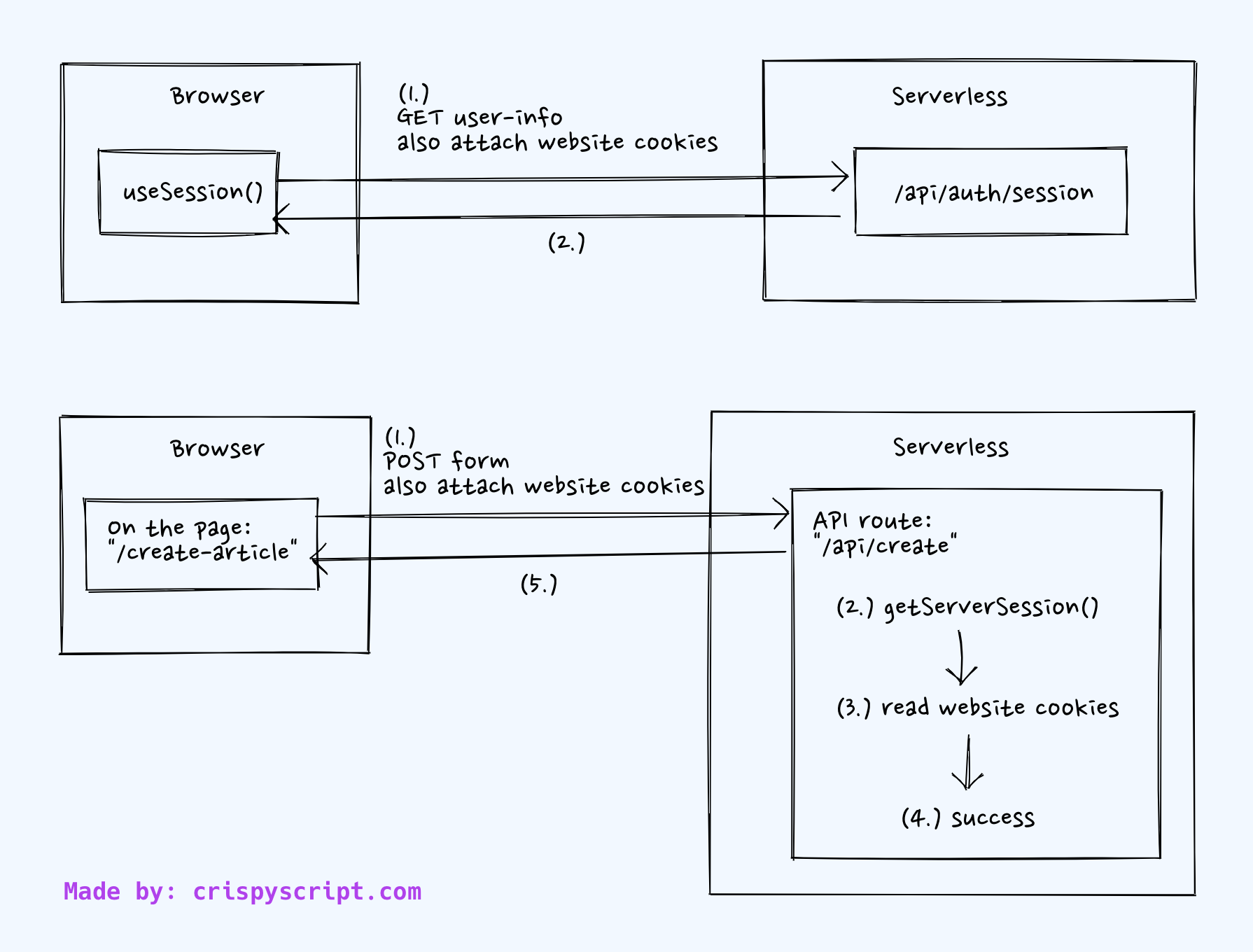 calling api flow diagram