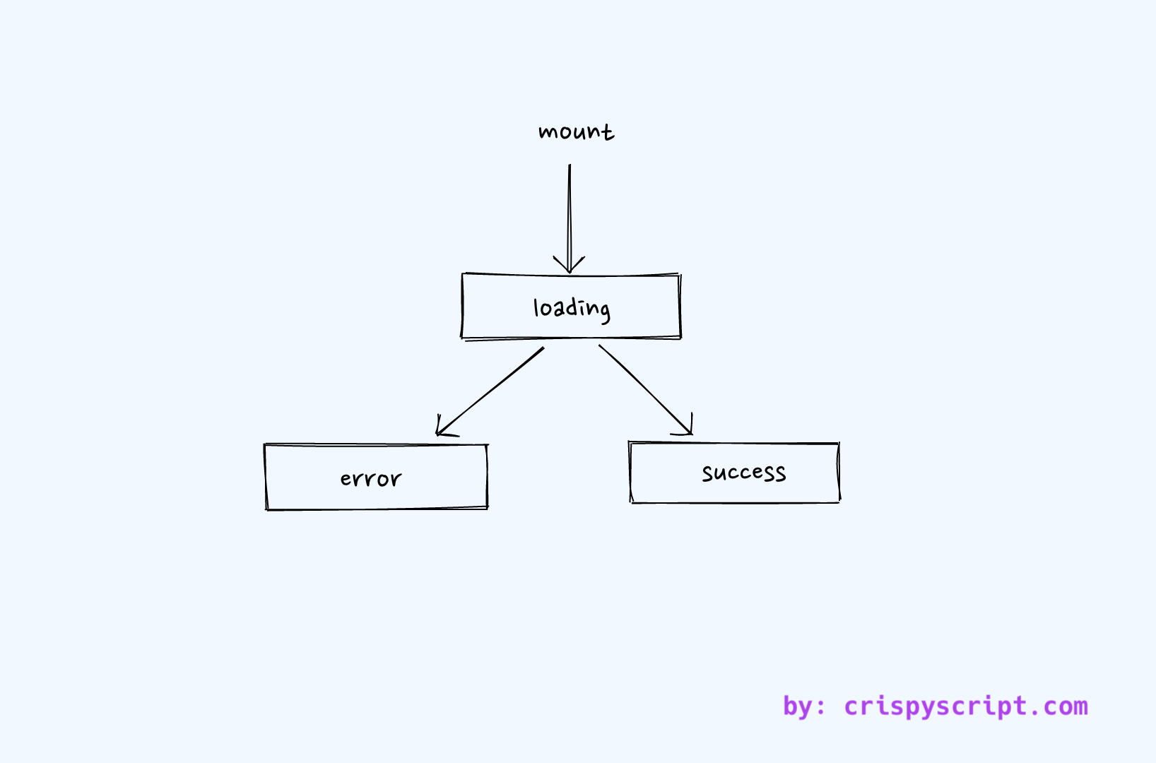 3 states when using useEffect