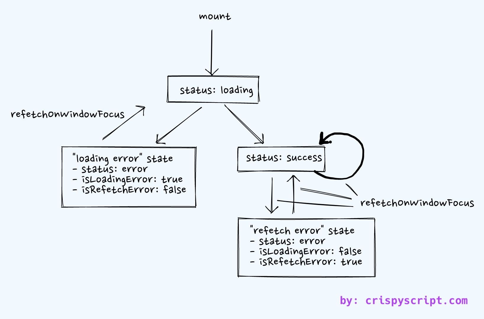 react-query has two different error states