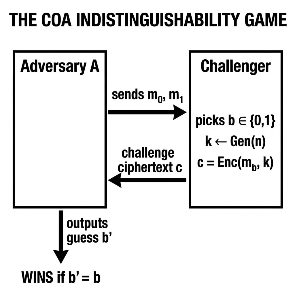 The COA Indistinguishability Game
