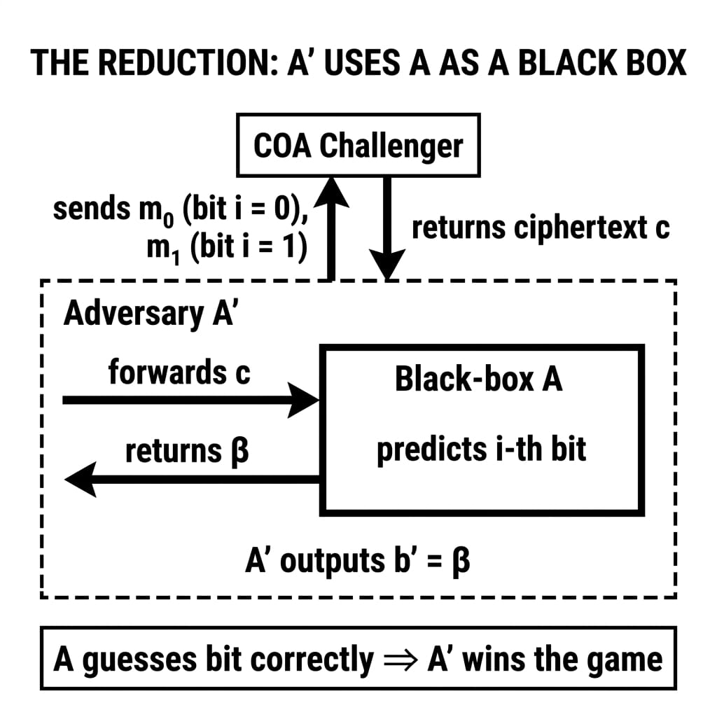 The Reduction: A' Uses A As A Black Box