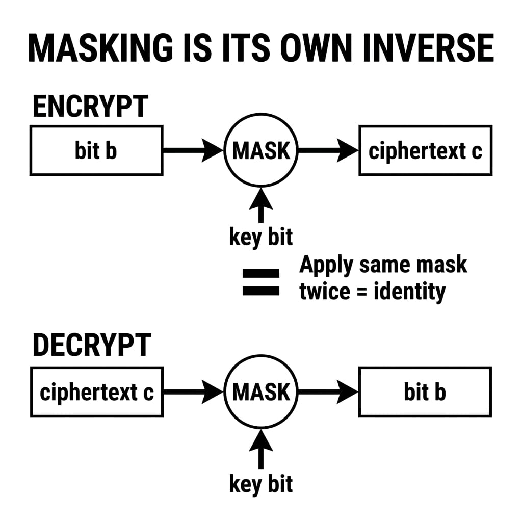 Masking is its own inverse