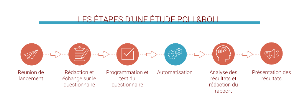 Les étapes d'une étude marketing poll&roll