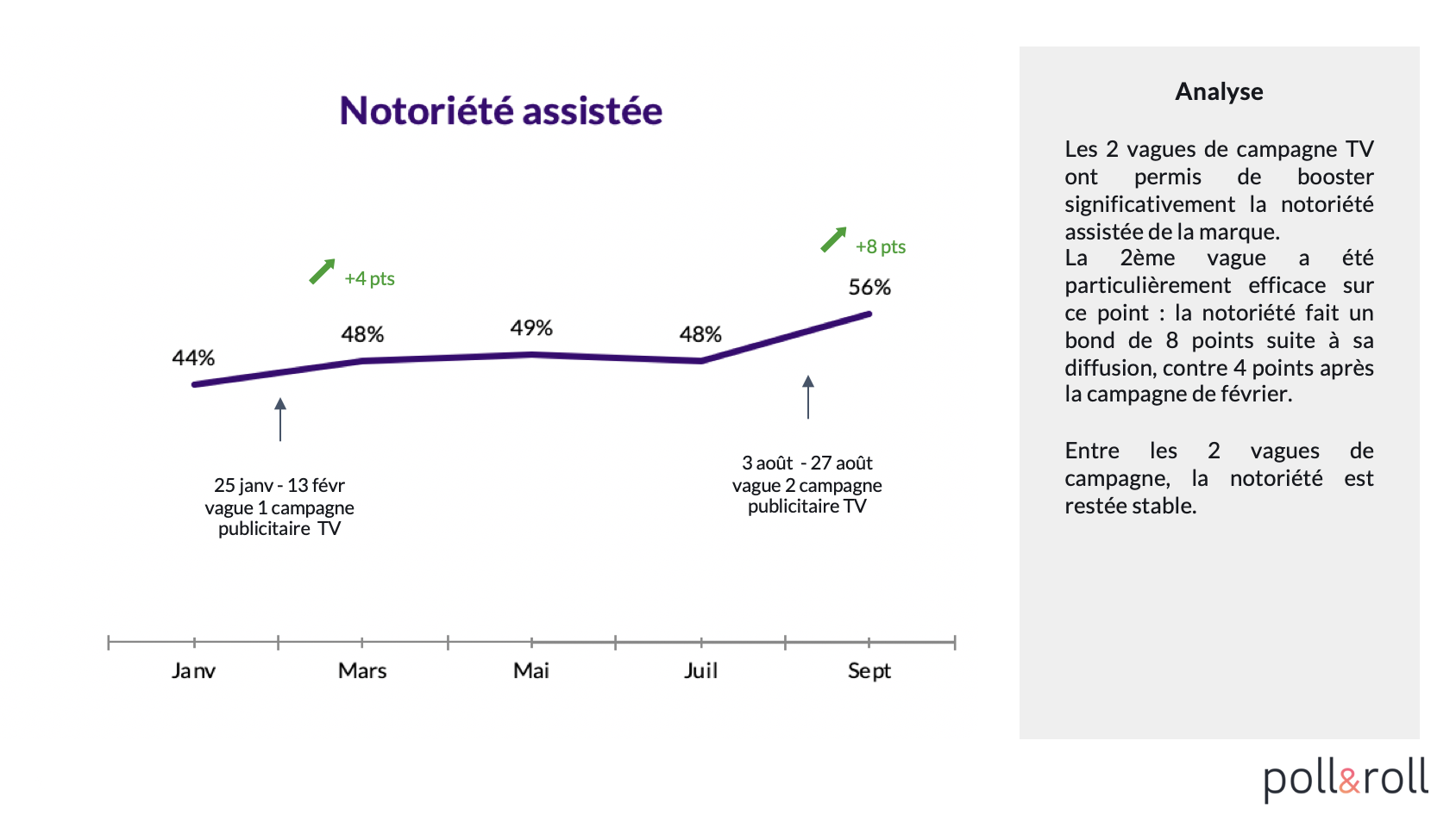 Baromètre de notoriété 