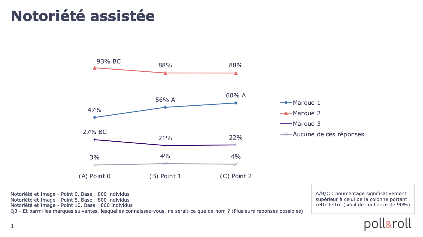 Comparaison automatisée sous forme de courbes