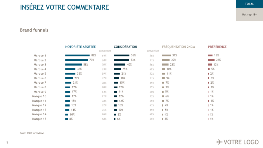 Brand Funnels customisés