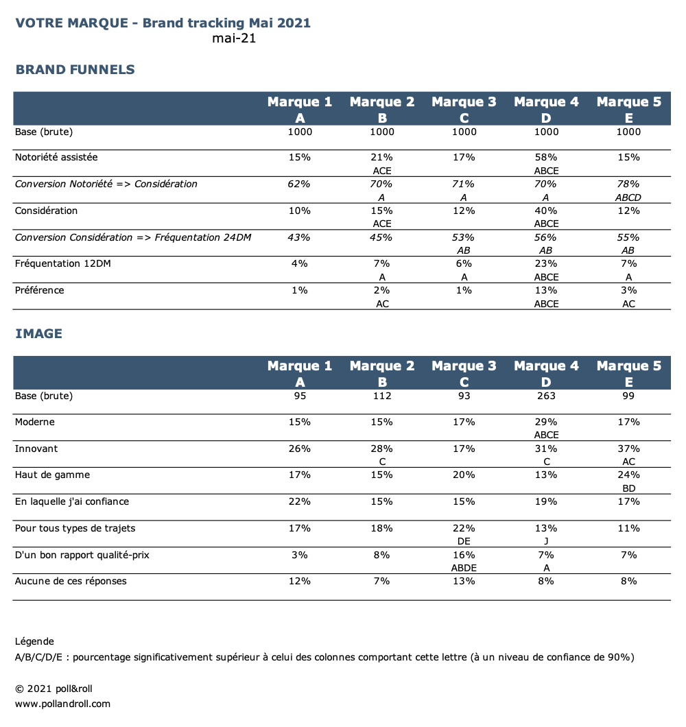 Tableaux de KPI personnalisé