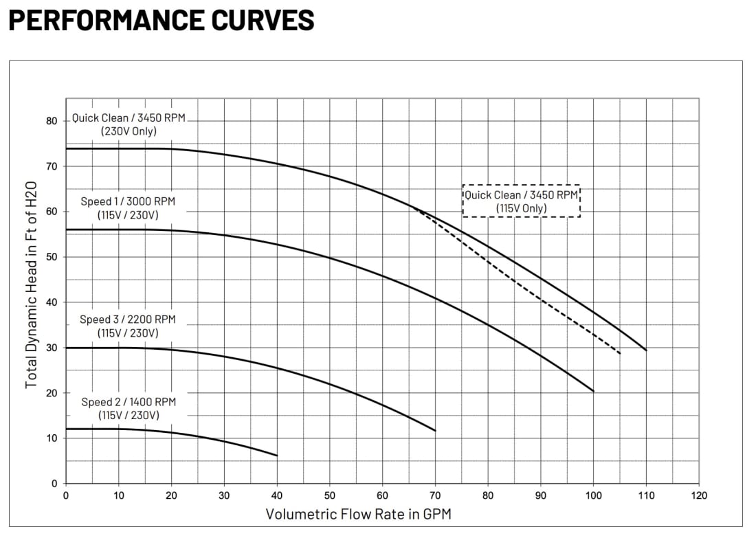 Pentair SuperFlo VS performance curve chart showing flow rate in GPM vs. total dynamic head for Quick Clean (3450 RPM), Speed 1 (3000 RPM), Speed 3 (2200 RPM), and Speed 2 (1400 RPM) at 115V and 230V