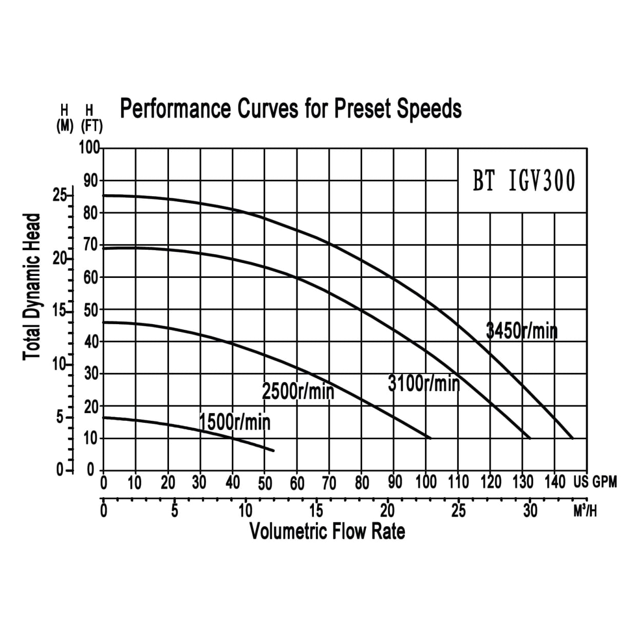 3.0 HP VS Variable Speed Pool Pump, 1.5/2" Ports