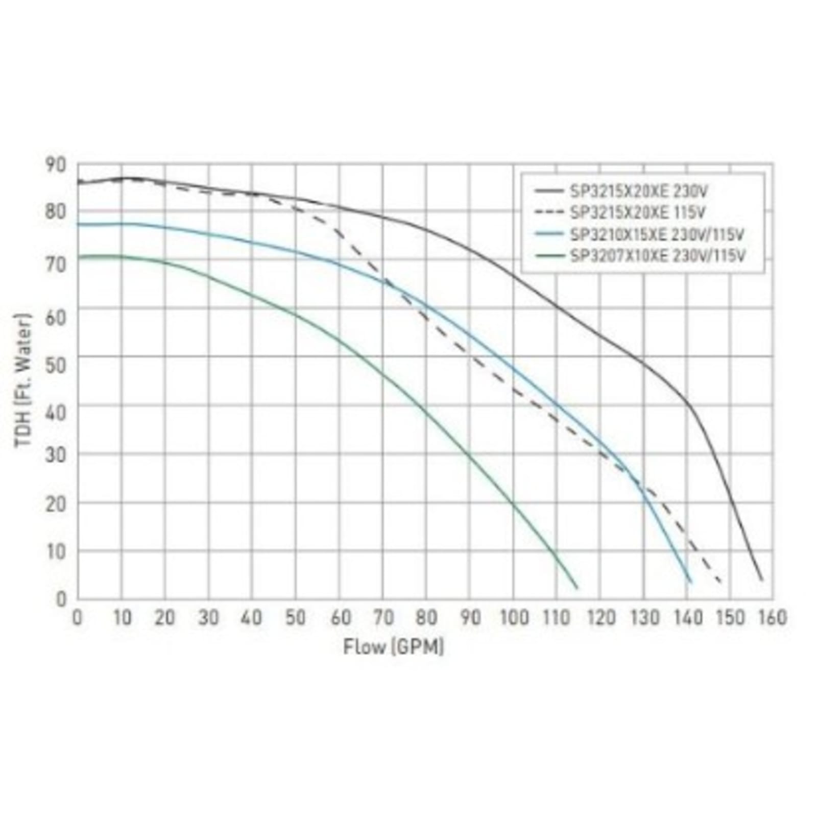 Hayward W3Sp3215X20Xe Tristar Xe Variable-Speed Pool Pump 2.25Hp
