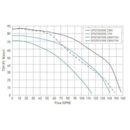Tristar XE Variable-Speed Pool Pump 2.25 HP