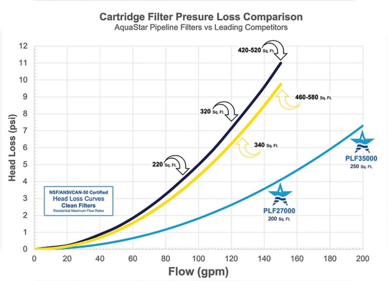 PipeLine Cartridge Filter for Pools up to 35,000 Gallons