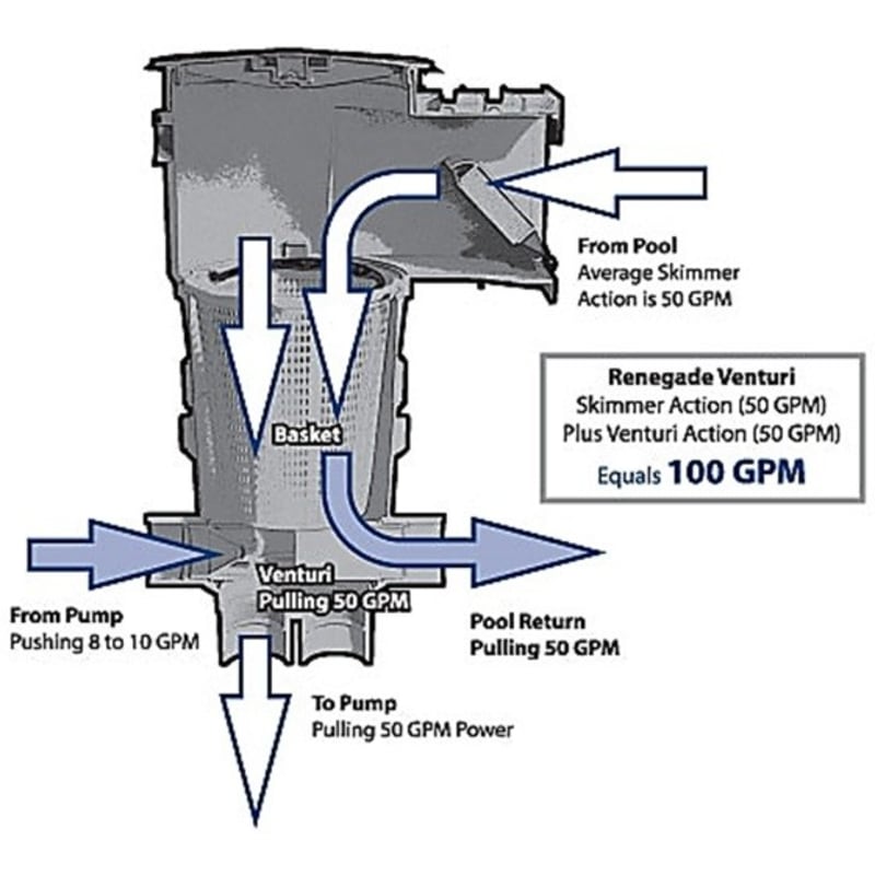 Renegade - Complete Concrete Venturi Skimmer, 2” Slip, - Grey