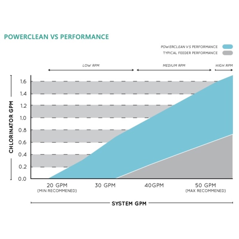Powerclean Ultra VS  In-line Chlorinator, Clear Glass Lid
