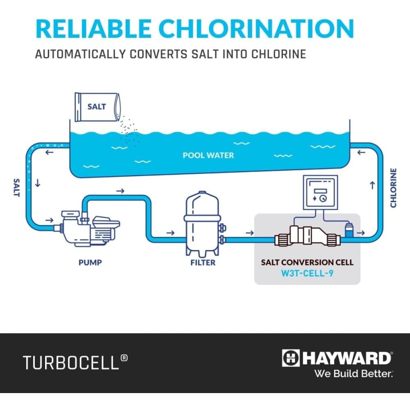 TurboCell T-9 Salt Cell for Inground Pools up to 25,000 Gallons – Genuine Hayward Chlorinator Replacement for AquaRite Systems