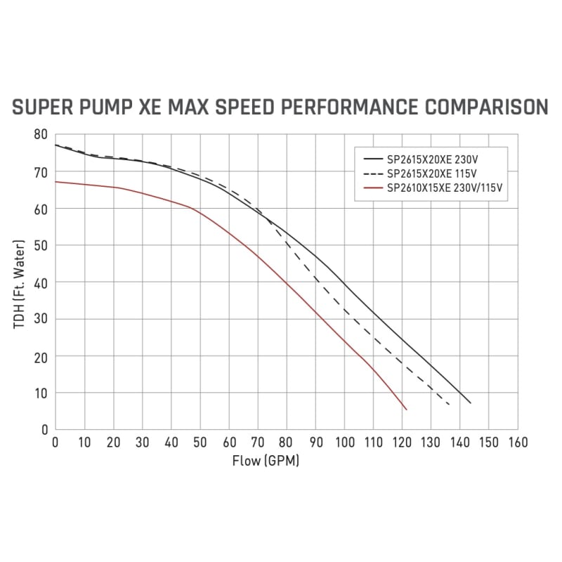 Super Pump XE Variable-Speed Pool Pump 1.65 HP