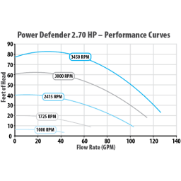 2.7Hp 230V Power Defender VSP Champion Pump