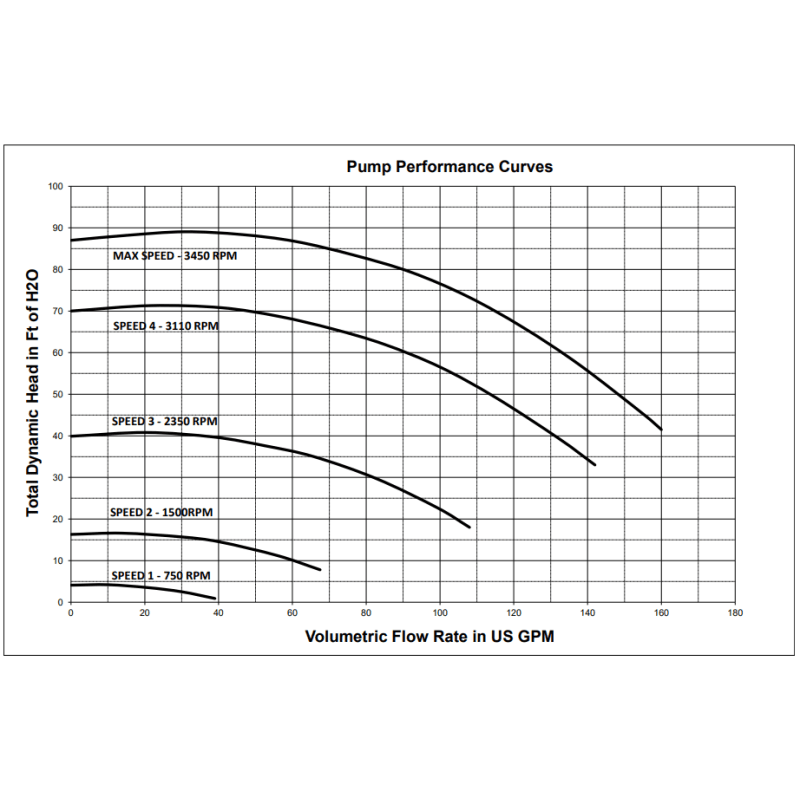 IntelliFlo High Performance Variable Speed Pool Pump