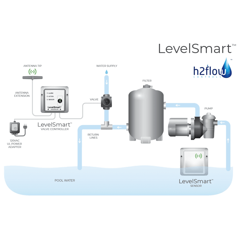 H2Flow Controls LevelSmart Online Wireless AutoFill System LSOL