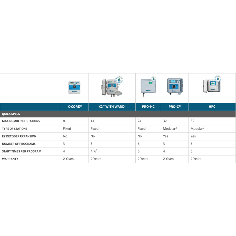 XC-800i,  X-Core Indoor Controller, 8 Station