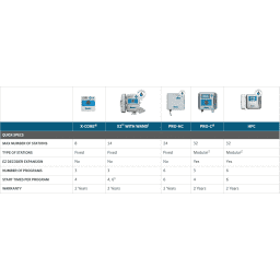 XC-800i,  X-Core Indoor Controller, 8 Station