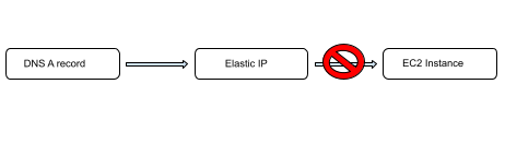 Case 1: Your instance is down with an Elastic IP pointing to it