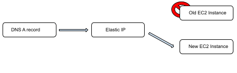 Provision a new instance with an Elastic IP pointing towards it