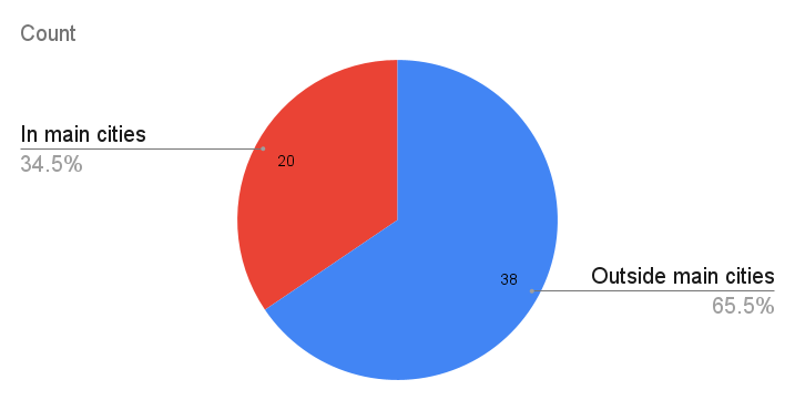 Medical colleges in and outside concentrated cities