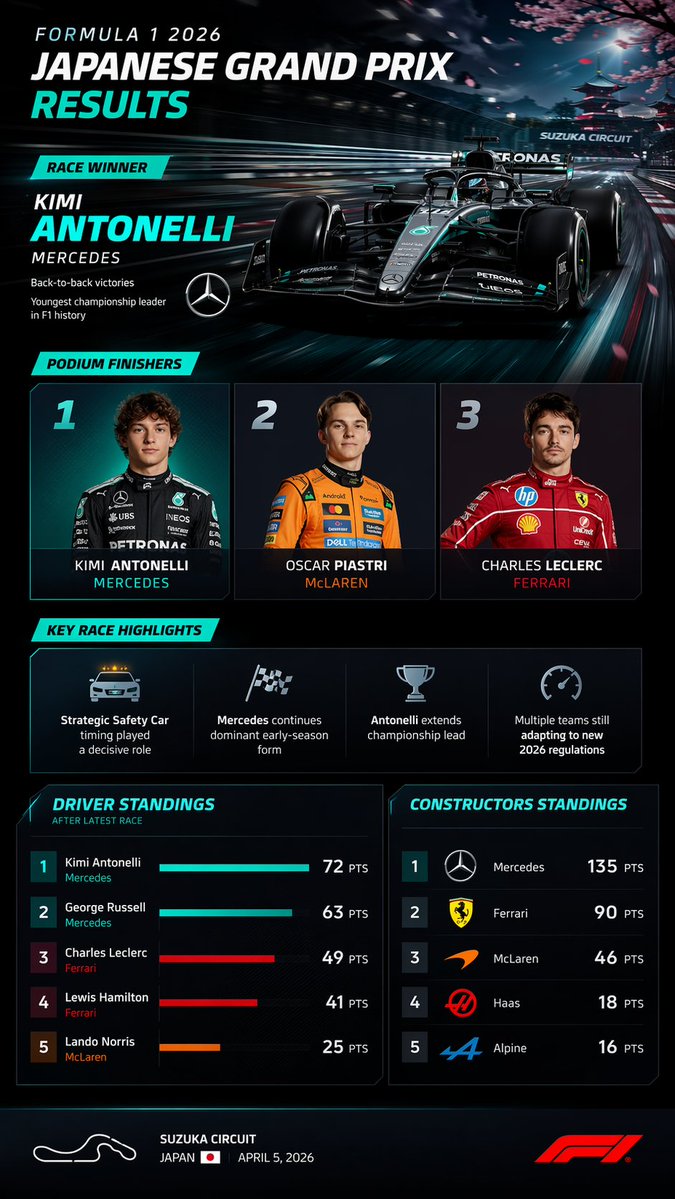 F1 Race Results Infographic Dashboard AI image template preview