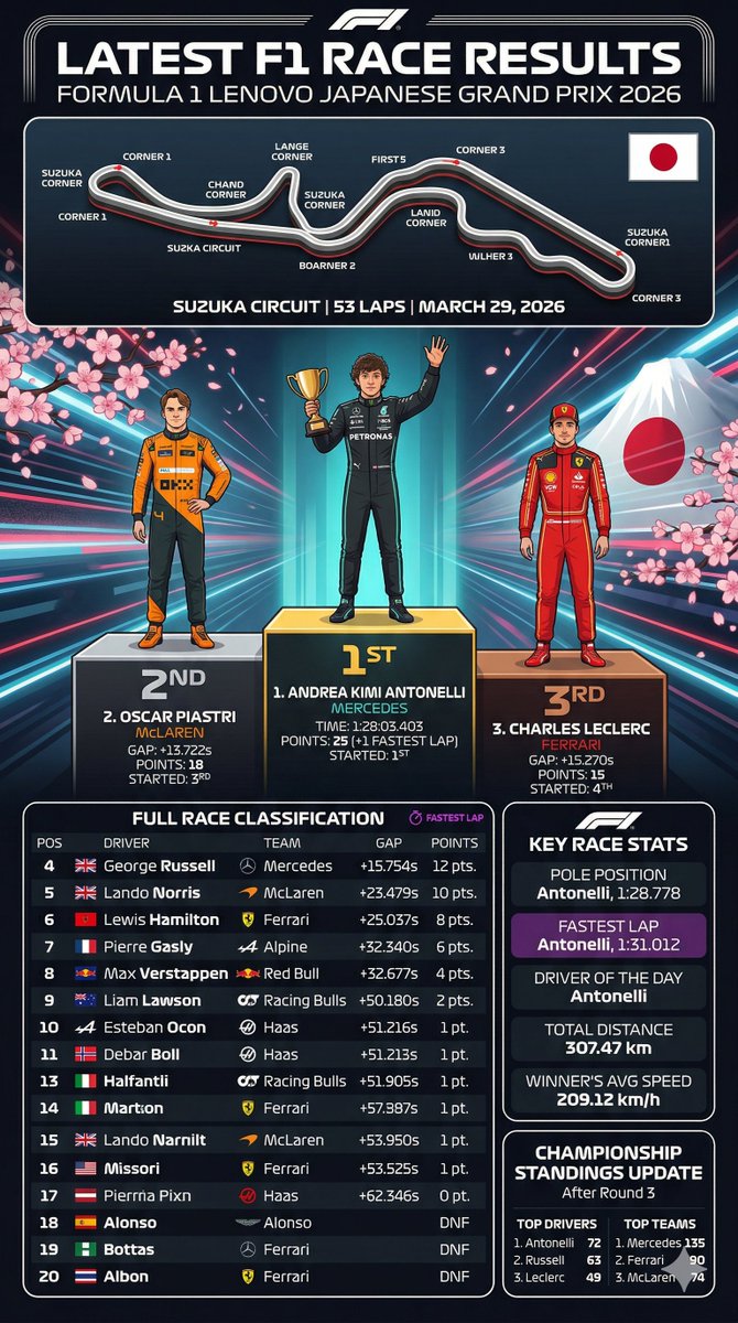 F1 Race Results Infographic AI image template preview