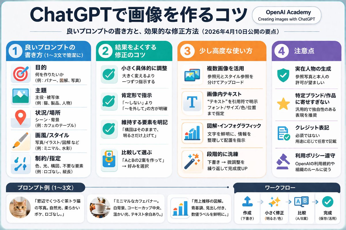 4-Column AI Image Generation Infographic AI image template preview