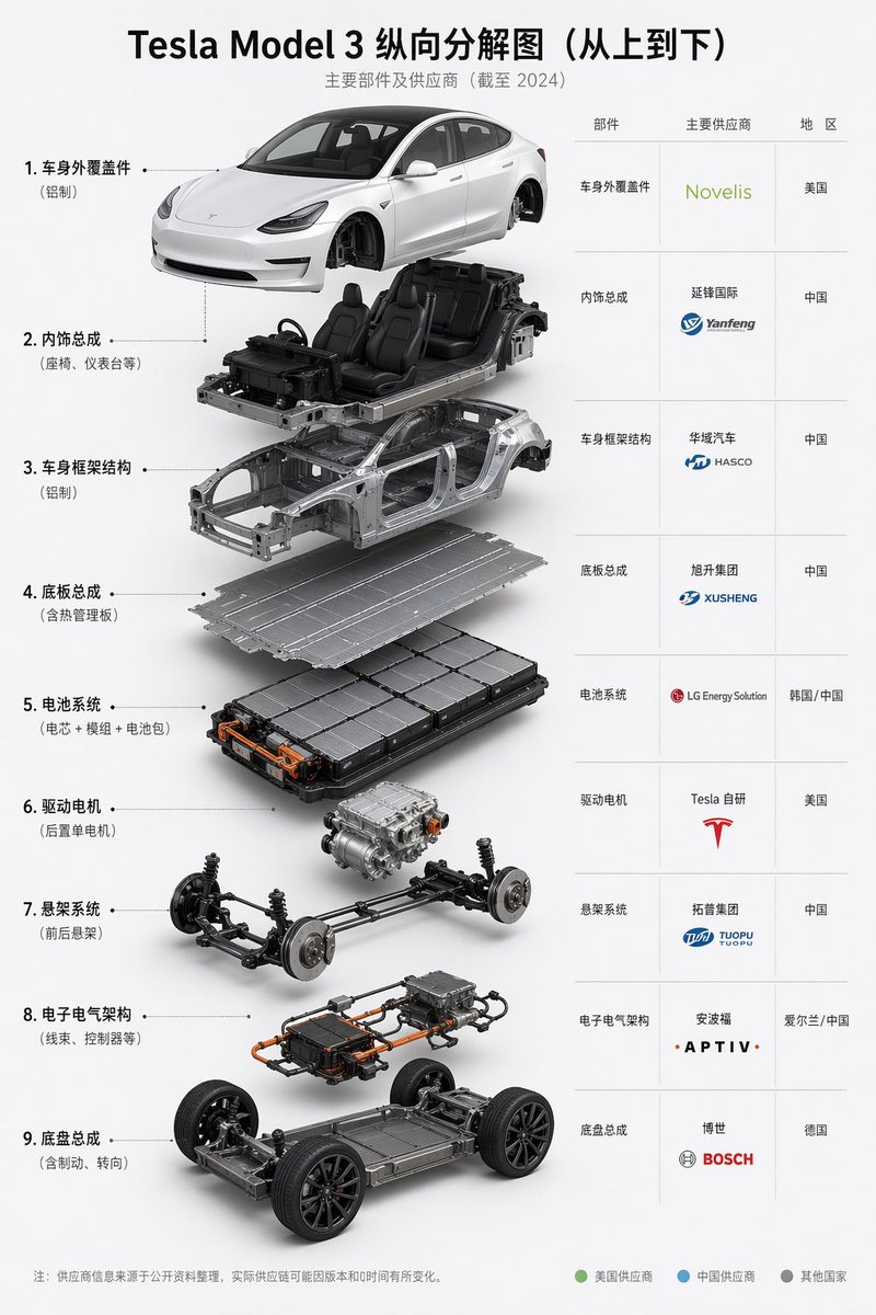 Tesla Model 3 Exploded Supplier Infographic AI image template preview